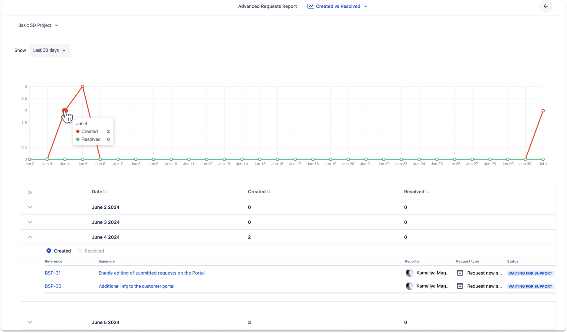 Created vs Resolved Chart